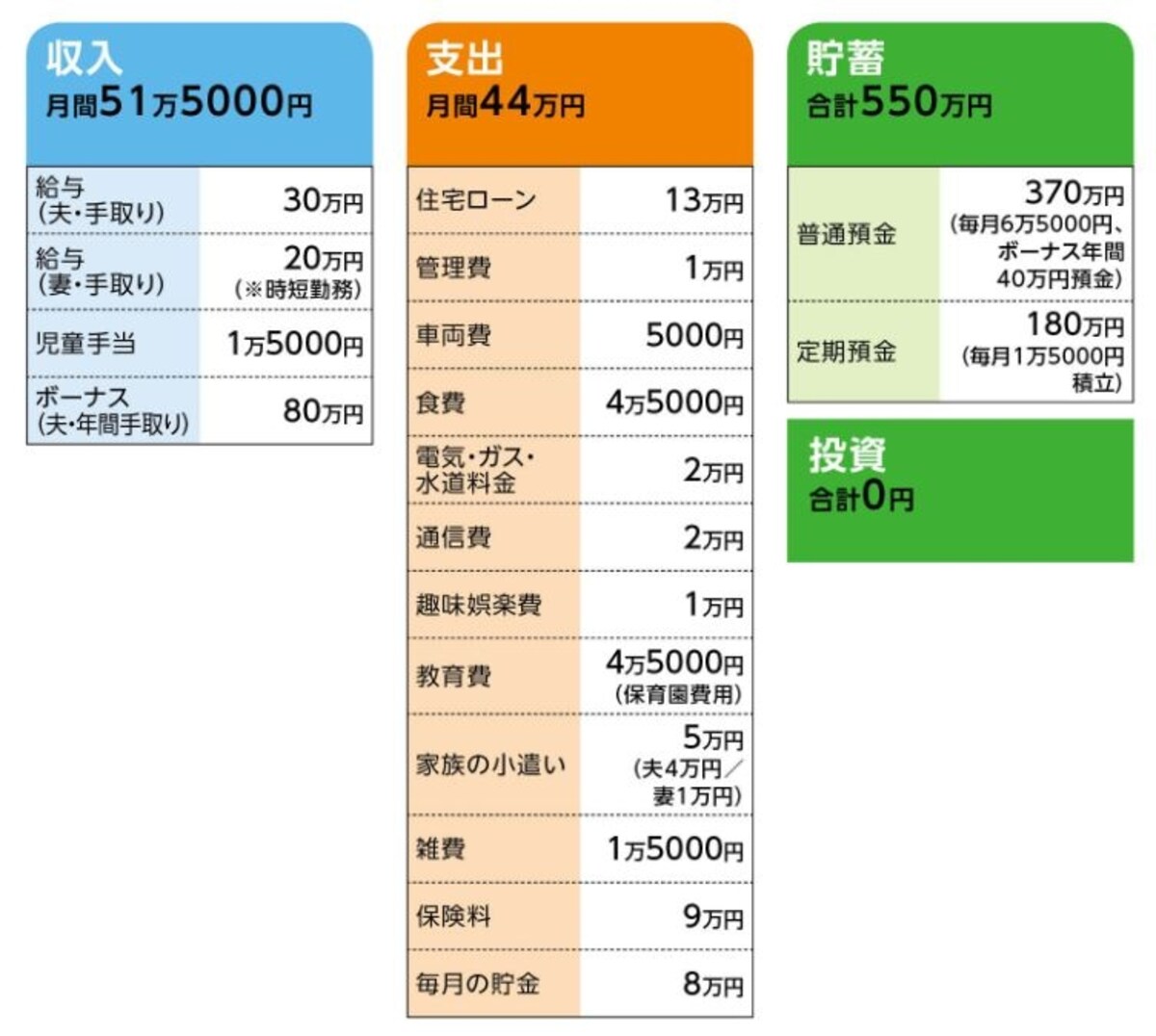 「しばふ」さんの家計収支データ