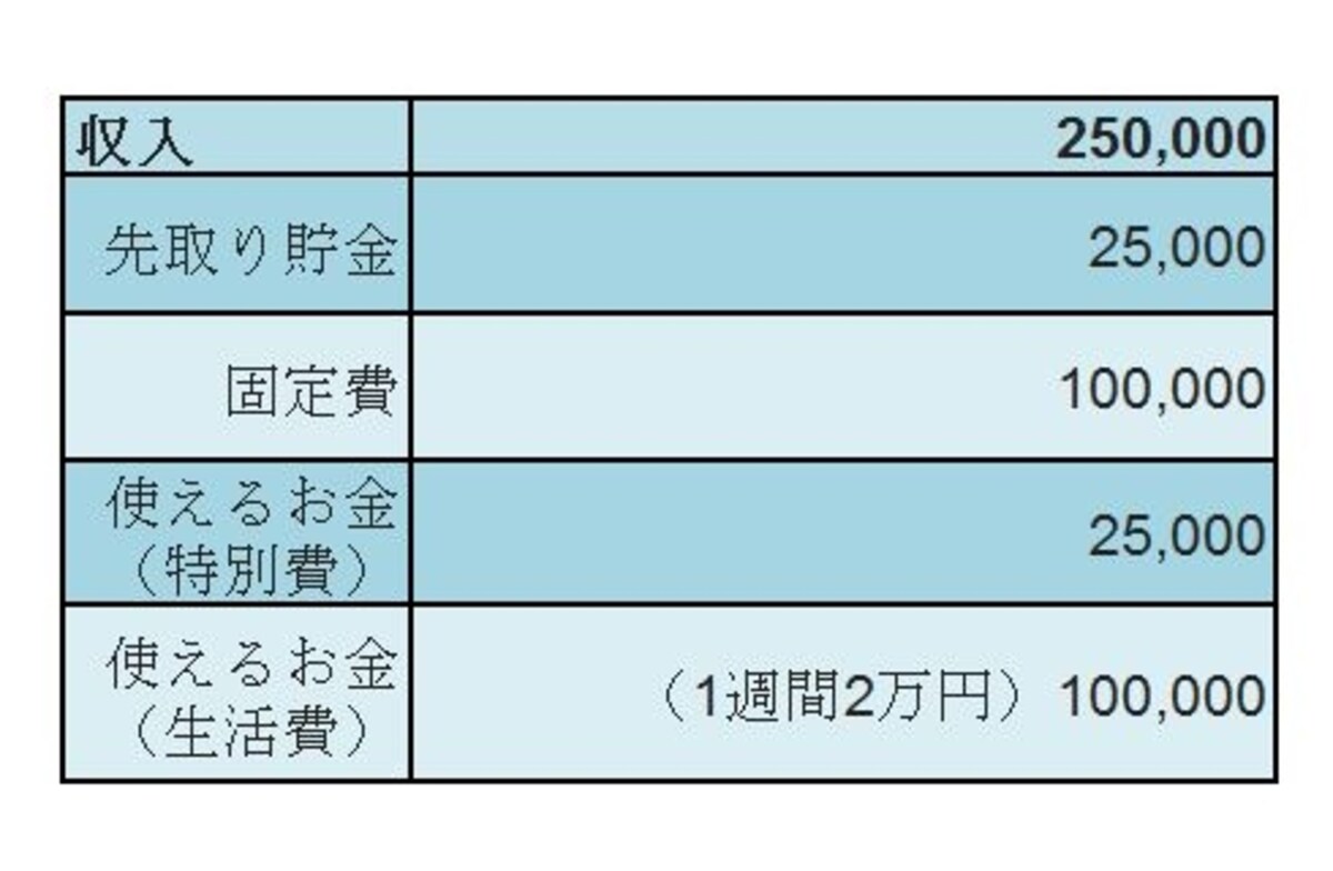 10万円を生活費として日々使うとすると