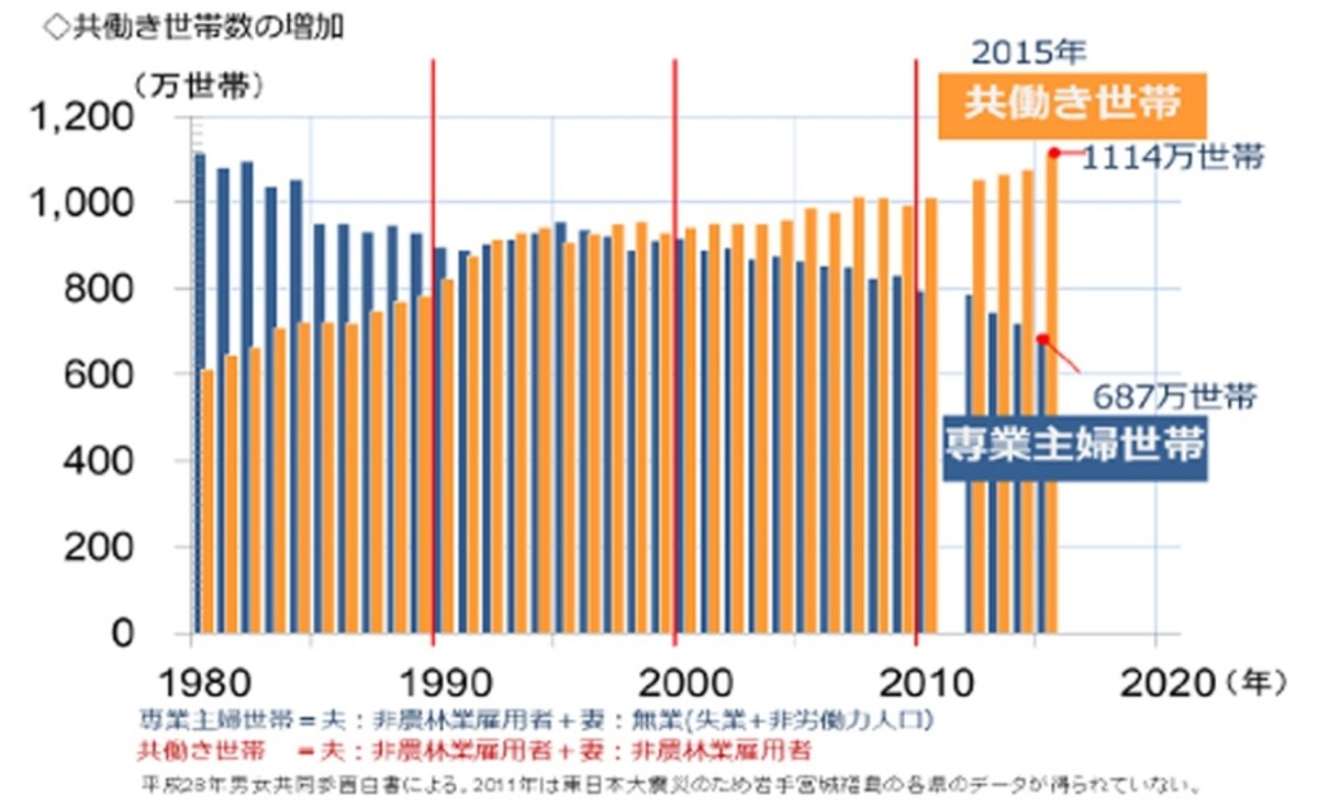 共働き世帯