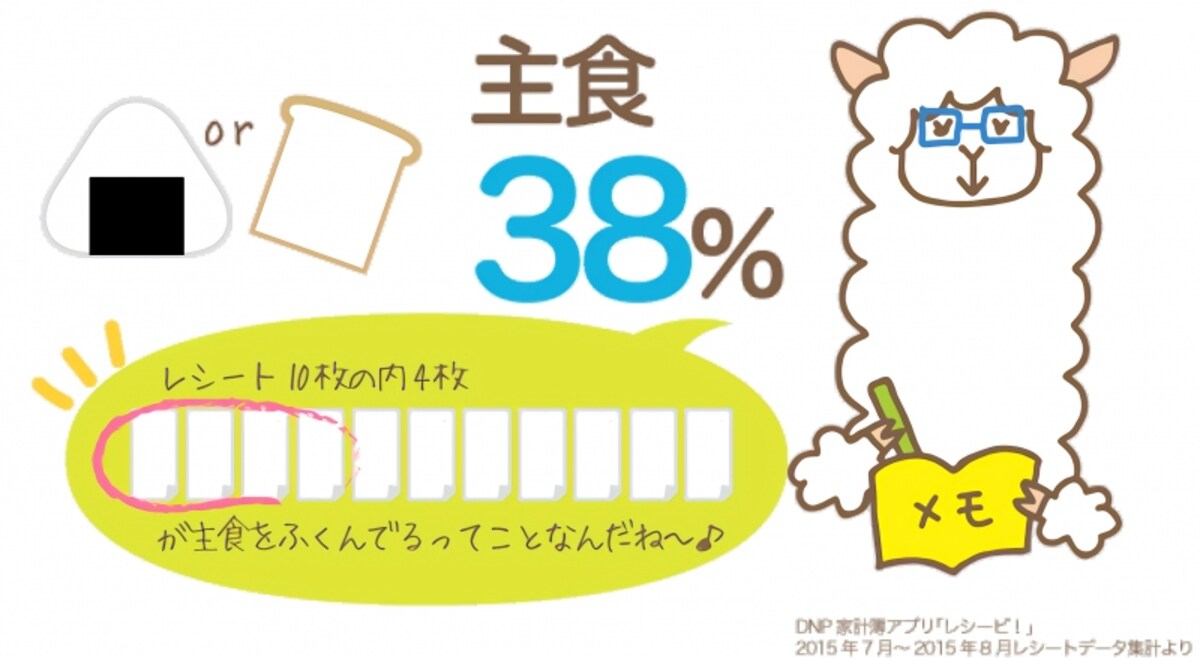 主食レシートの出現率　（DNP家計簿アプリ「レシーピ！」2015年7月～8月レシートデータ集計より）