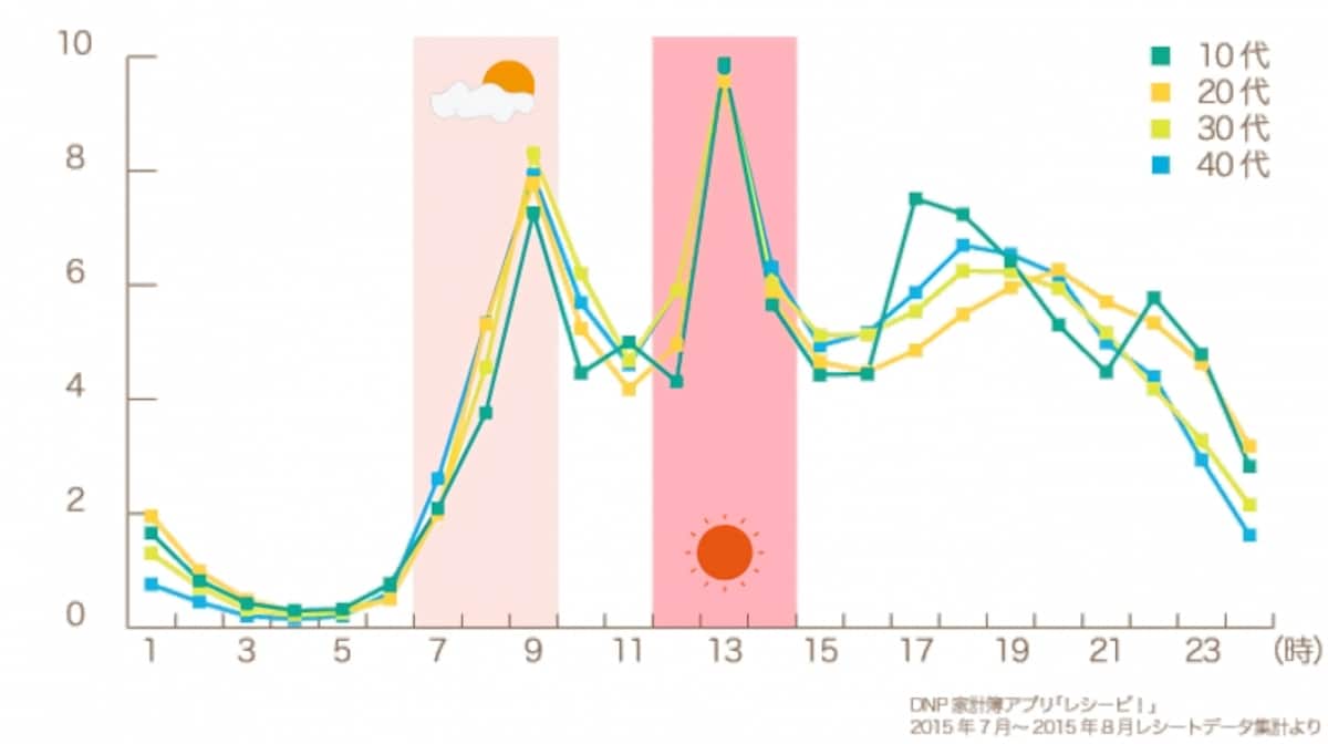 女性の年代別コンビニ利用時間帯　（DNP家計簿アプリ「レシーピ！」2015年7月～8月レシートデータ集計より）