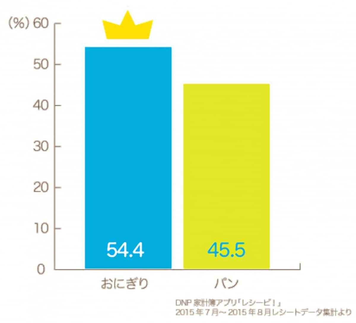 パン派？おにぎり派？　（DNP家計簿アプリ「レシーピ！」2015年7月～8月レシートデータ集計より）