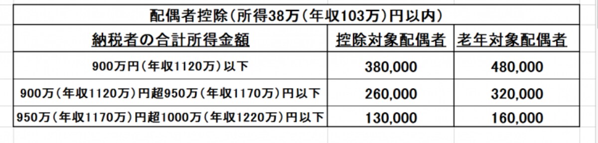 30年配偶者控除