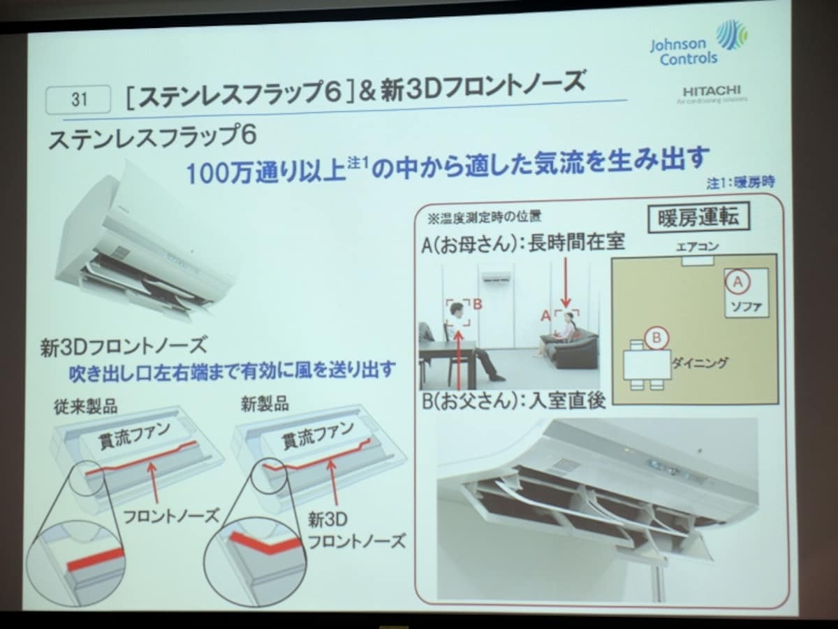 ステンレスフラップ6に加えて、吹き出し口を左右までに有効に使える構造“新3Dフロントノーズ”も搭載