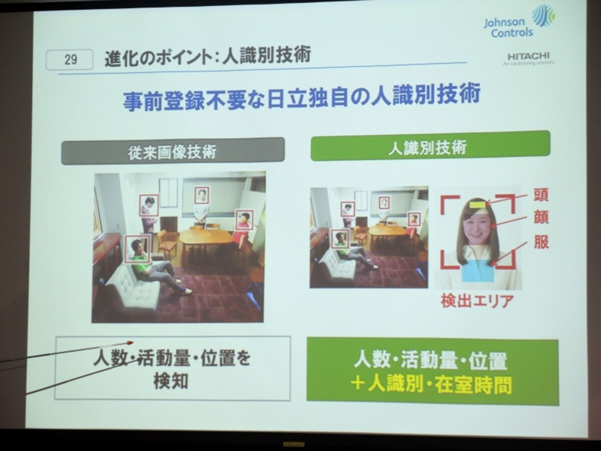 独自技術で事前登録ナシでの識別を実現
