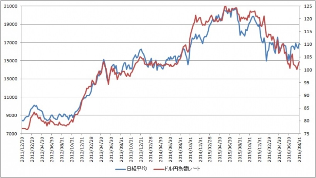 ここまでは日経平均とドル円は連動して推移する傾向があったが、足元では若干の乖離が出てきている