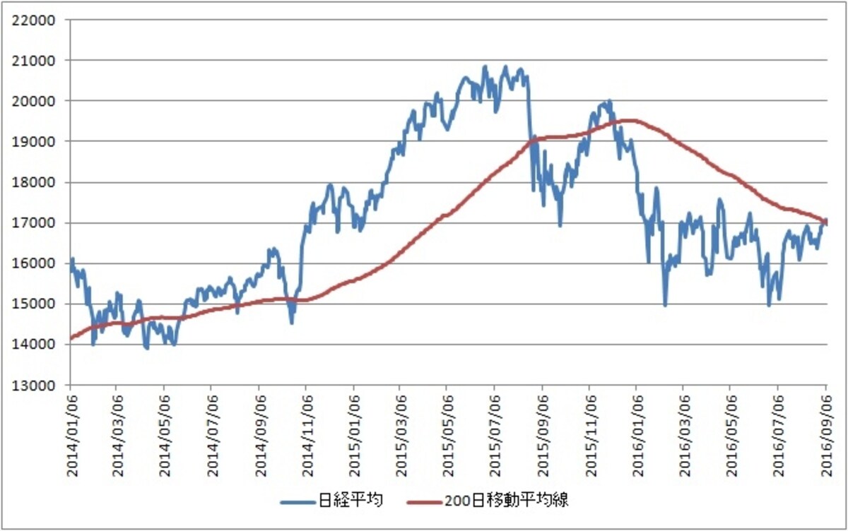 上から下がってきた200日移動平均線に到達した日経平均