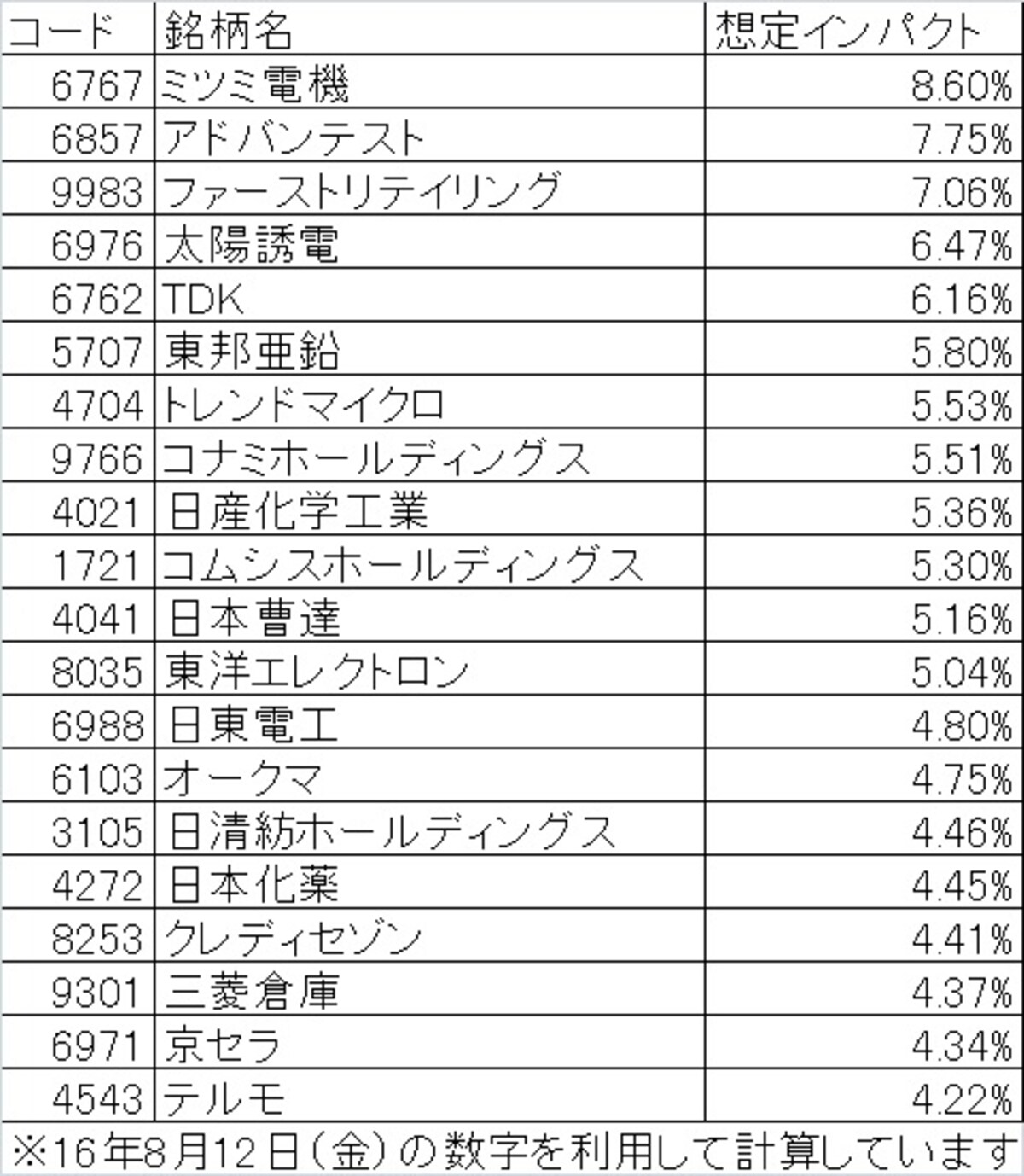 時価インパクトの大きな銘柄にとって日銀の買いは非常に大きなインパクトになる