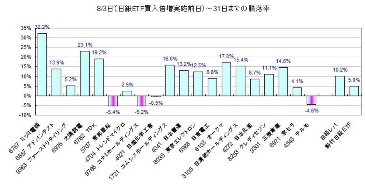 日銀インパクト上位銘柄はレバレッジ型ETFをも上回る好パフォーマンス