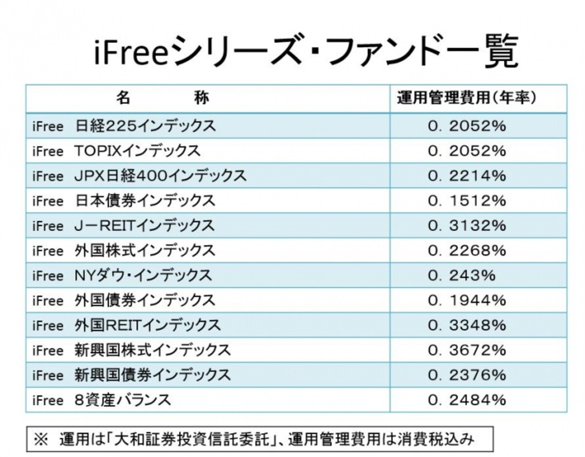 iFreeシリーズの信託報酬