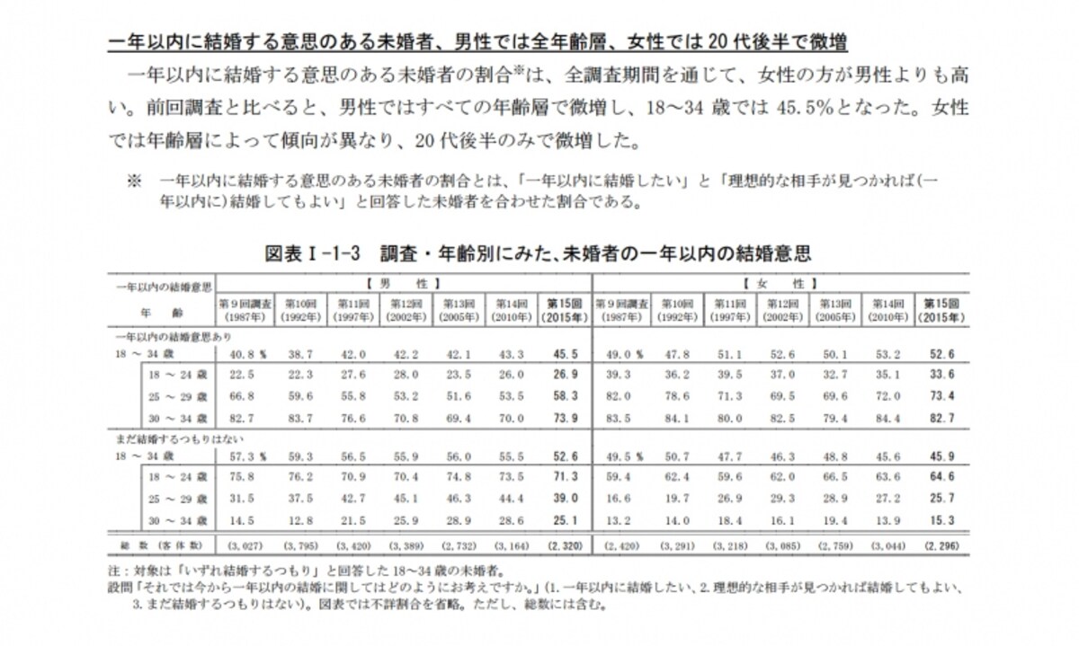 いずれは結婚しようと考える未婚者の割合は、男性85.7％（前回86.3％）、女性89.3％（同89.4％）で、依然として高い水準にある。出典：国立社会保障・人口問題研究所調べ