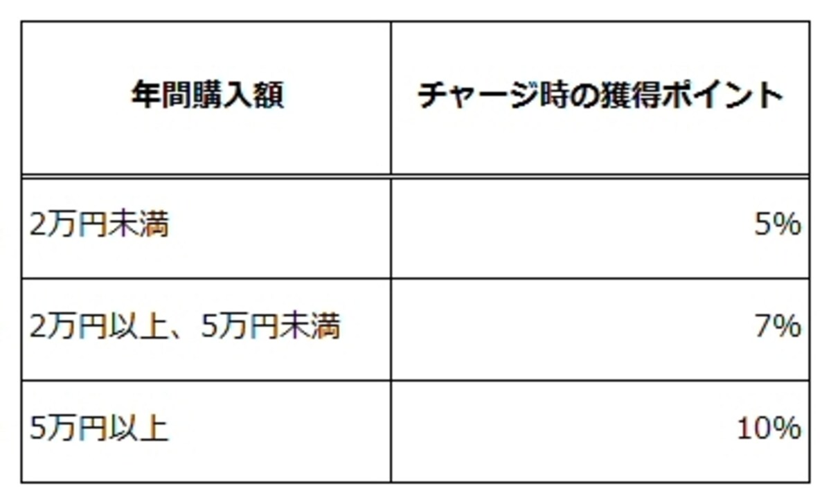 ドトールバリューカードのチャージ時のポイント獲得率