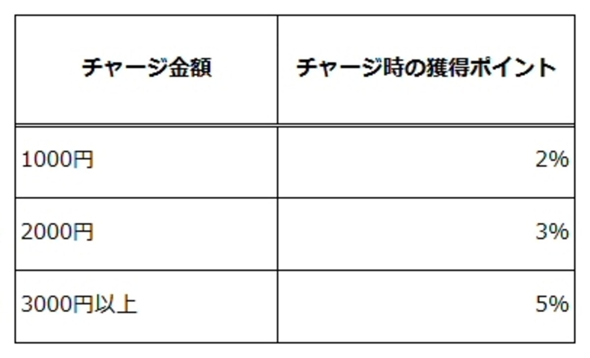 プレシャスカードのチャージ時のポイント獲得率