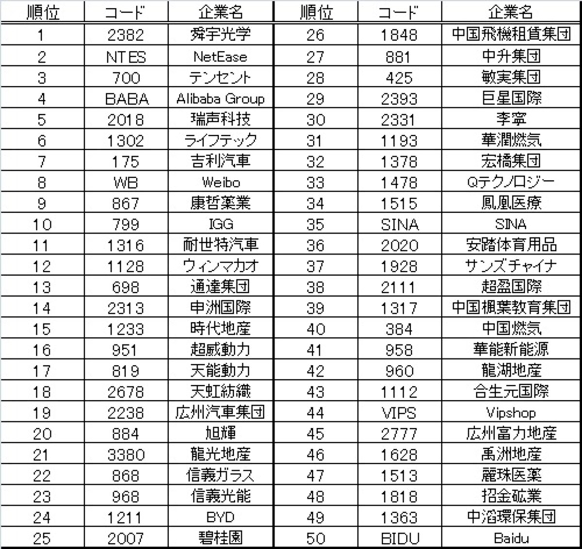 最新版！中国株トップ50銘柄（英記表示のコード銘柄は米国上場銘柄となります）