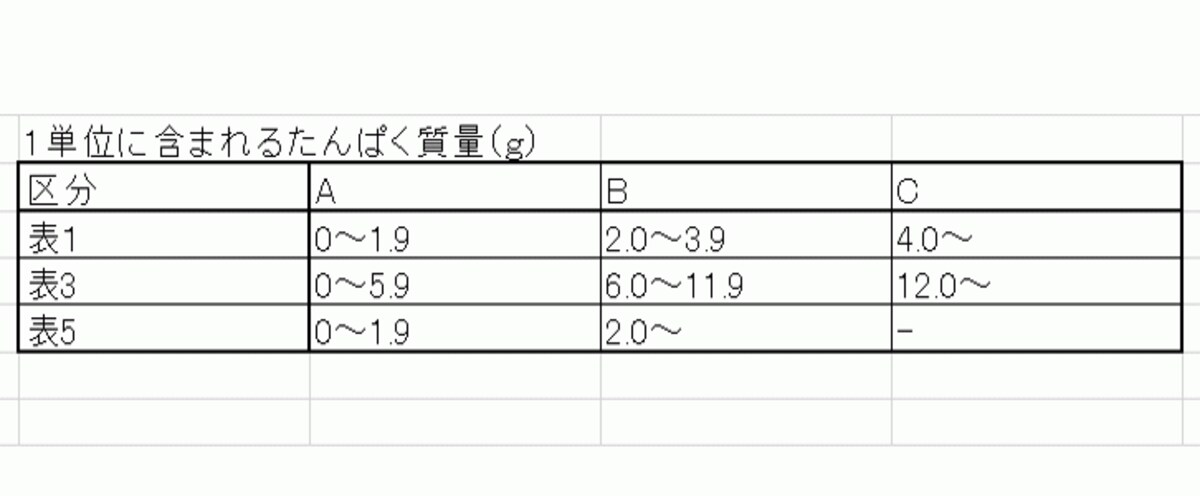1単位に含まれるたんぱく質量