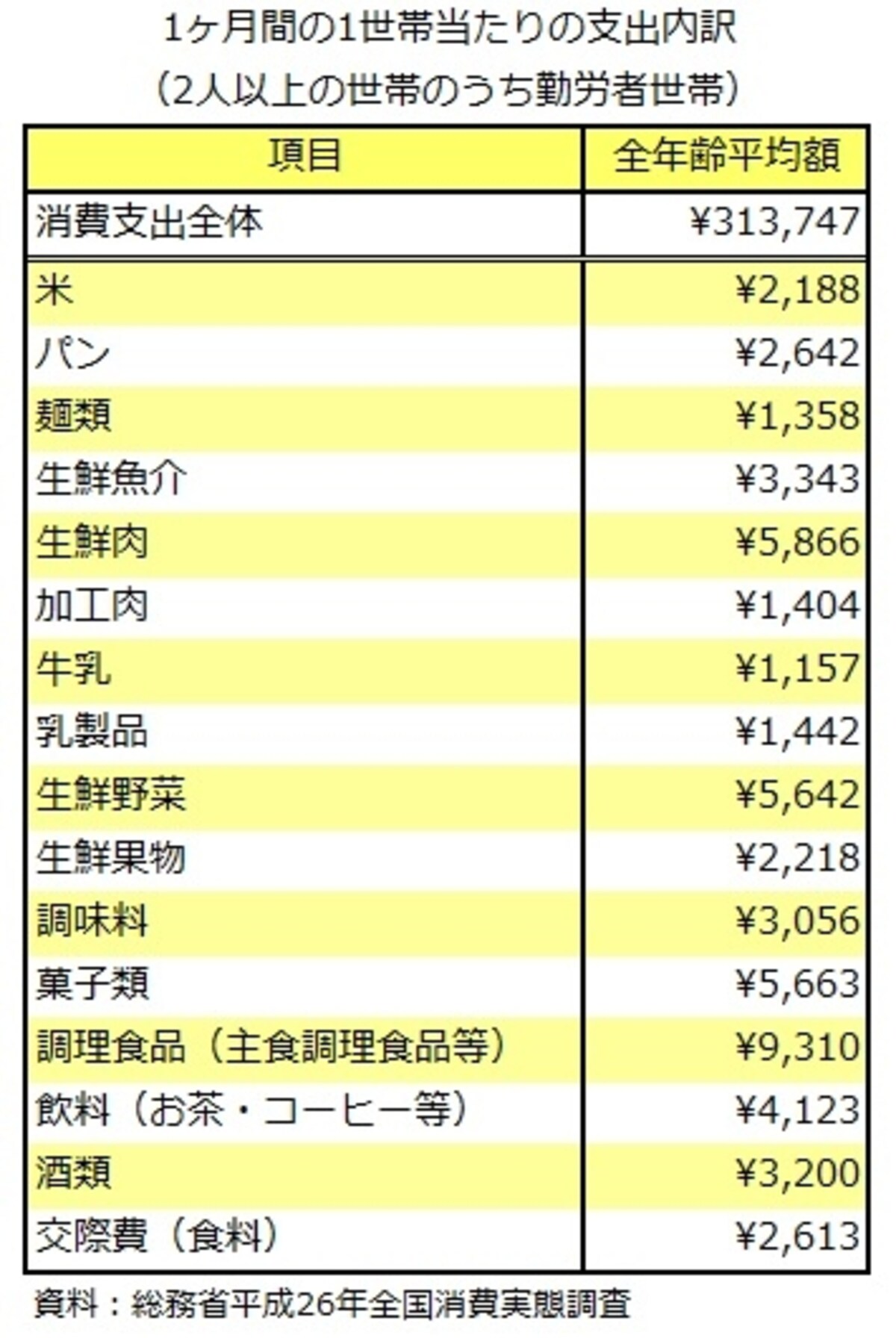 世帯当たりの月々の主な支出