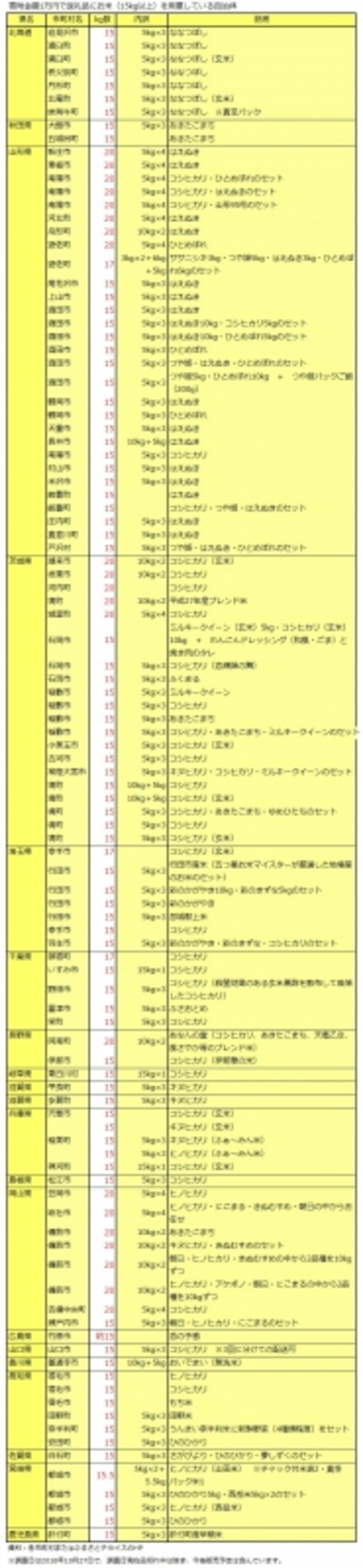 1万円の寄附で15kg以上のコメを受け取れる市町村