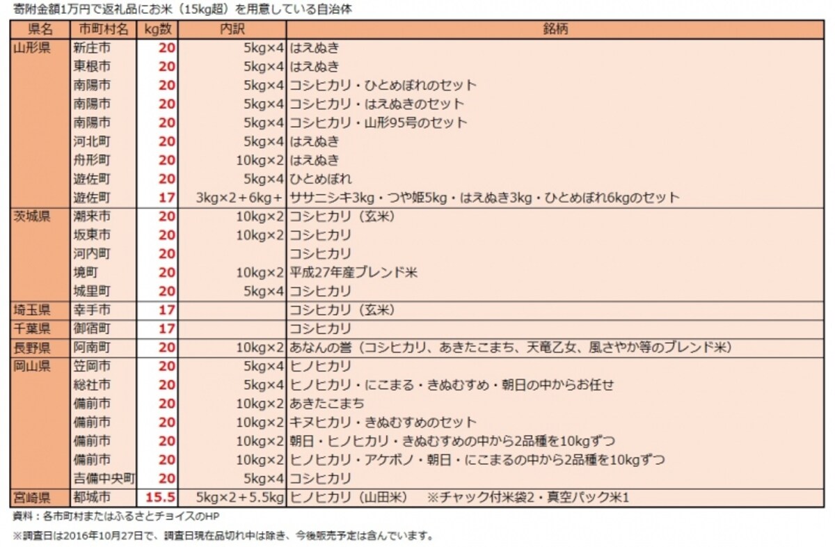 返礼品（特産品）送付への対応について