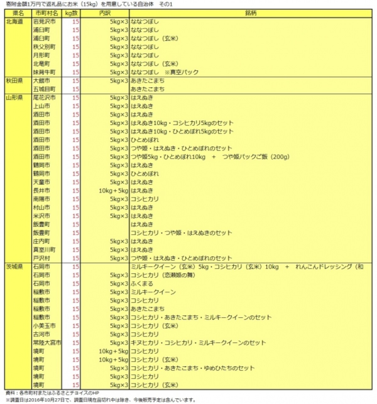 15キロのコメを返礼品として用意している市町村その1
