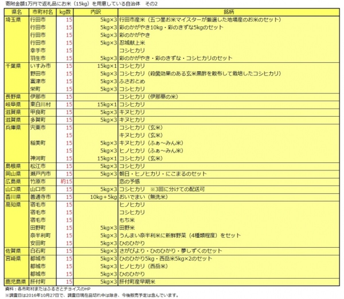 15キロのコメを返礼品として用意している市町村その2