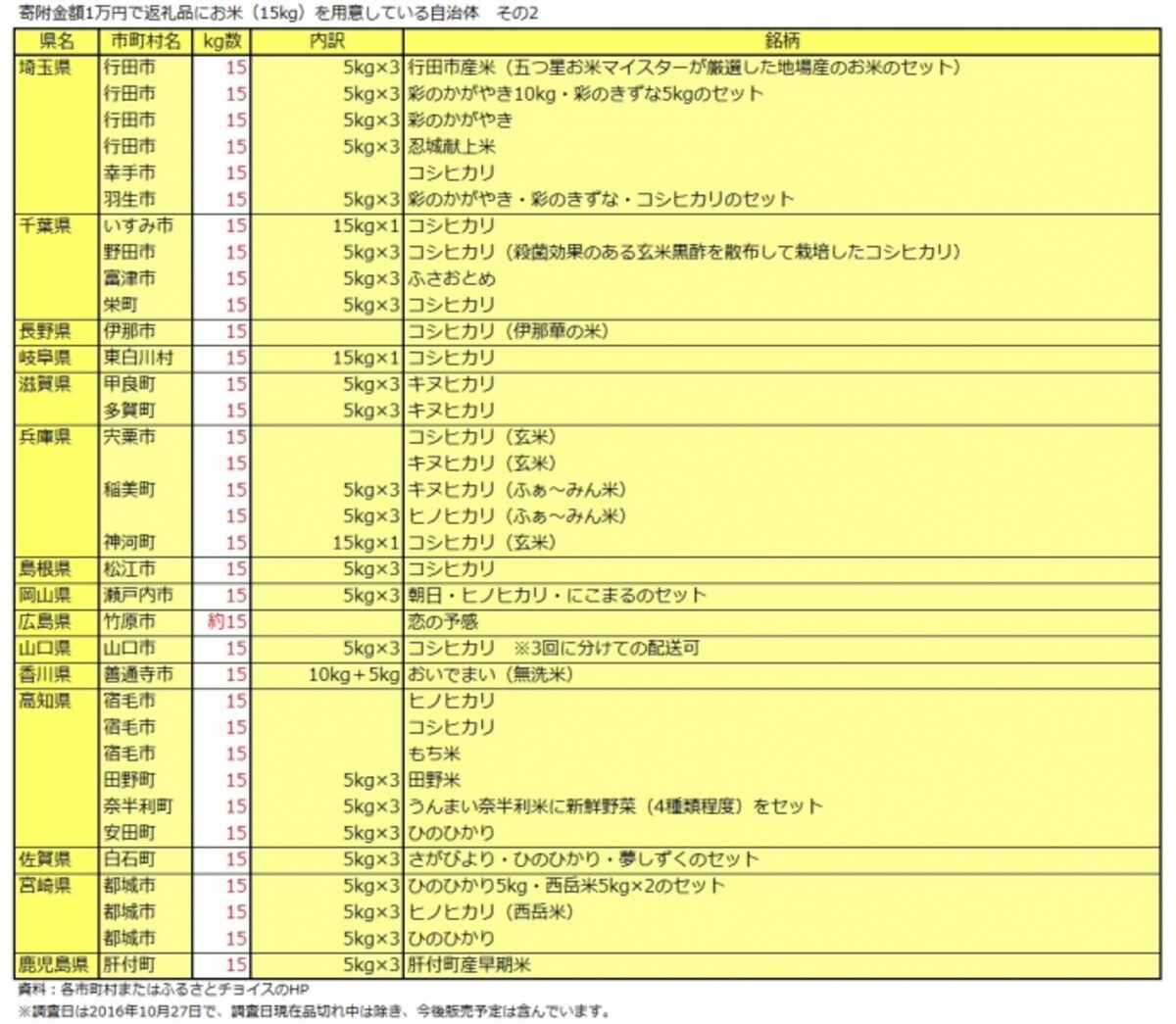 15キロのコメを返礼品として用意している市町村その2