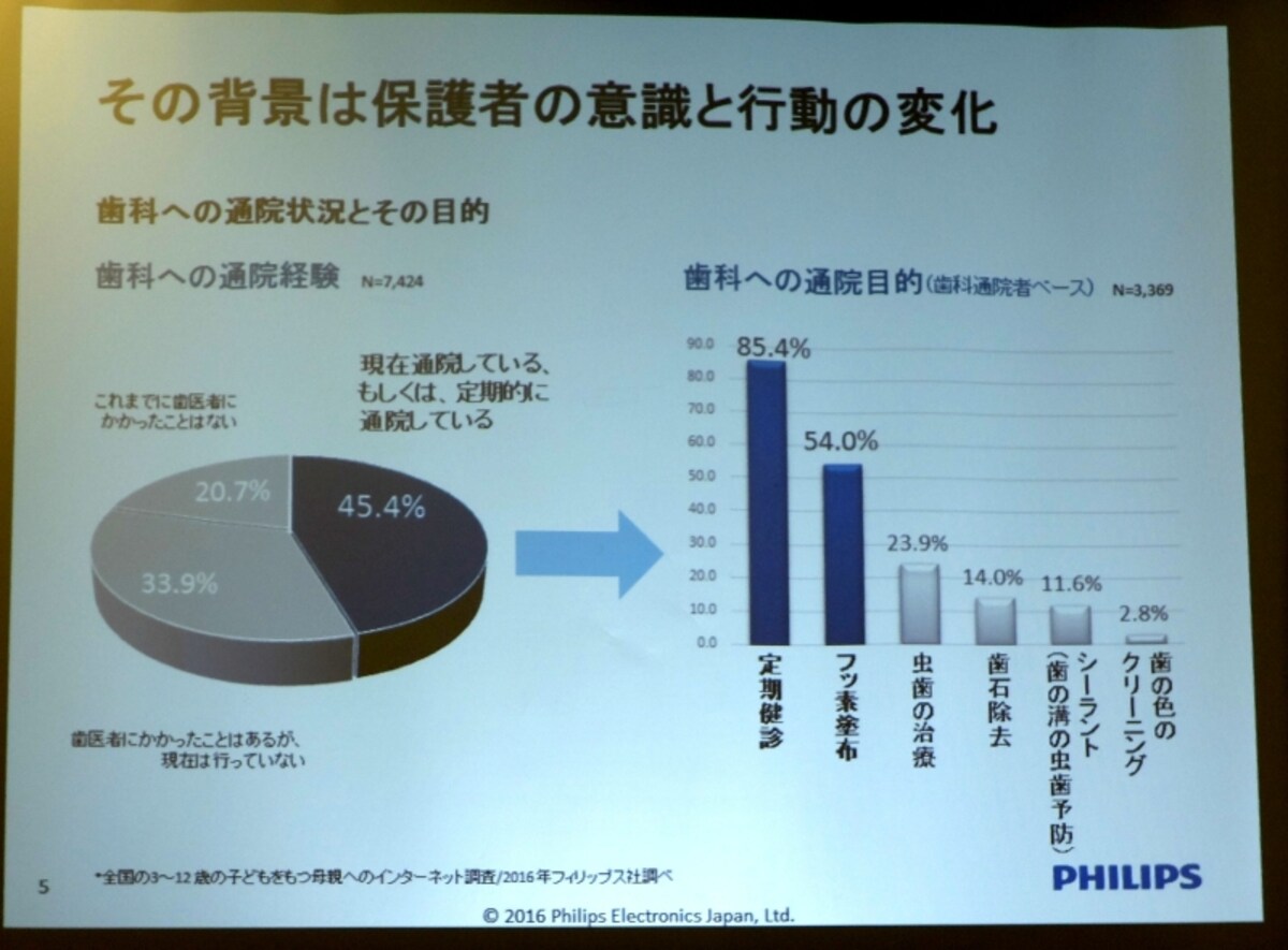 治療よりもメンテナンスで歯科医へ行くケースが多い