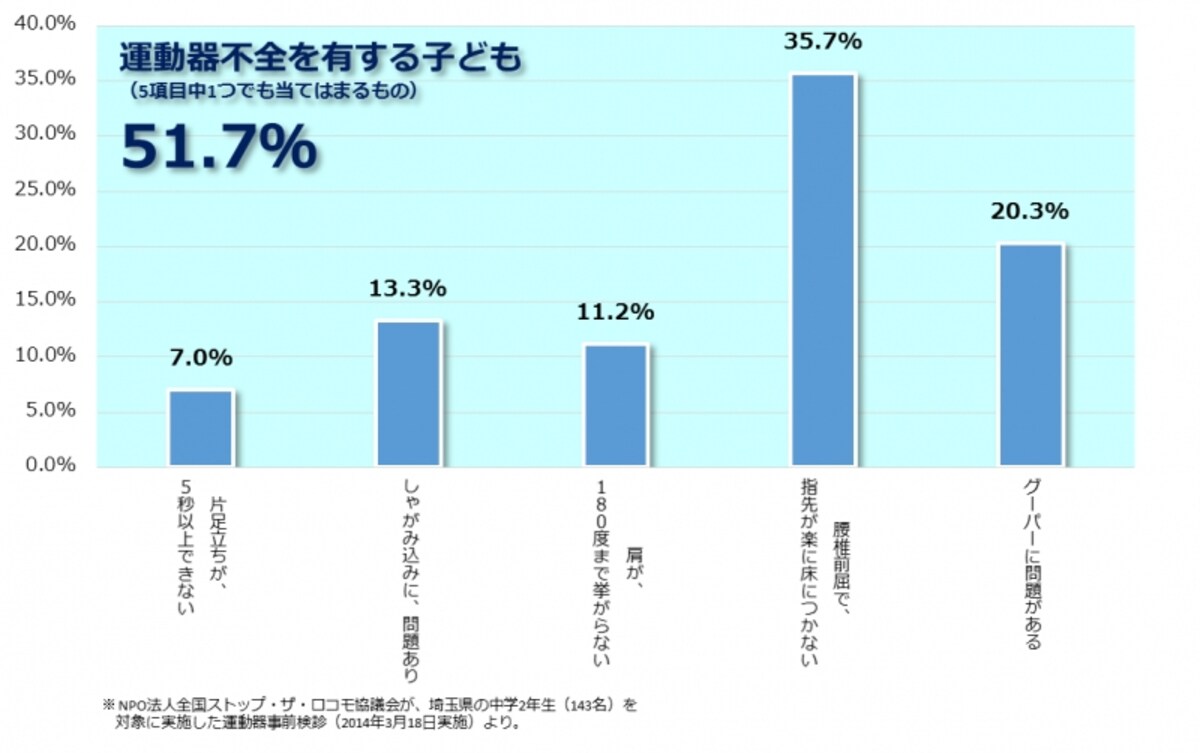 運動器不全