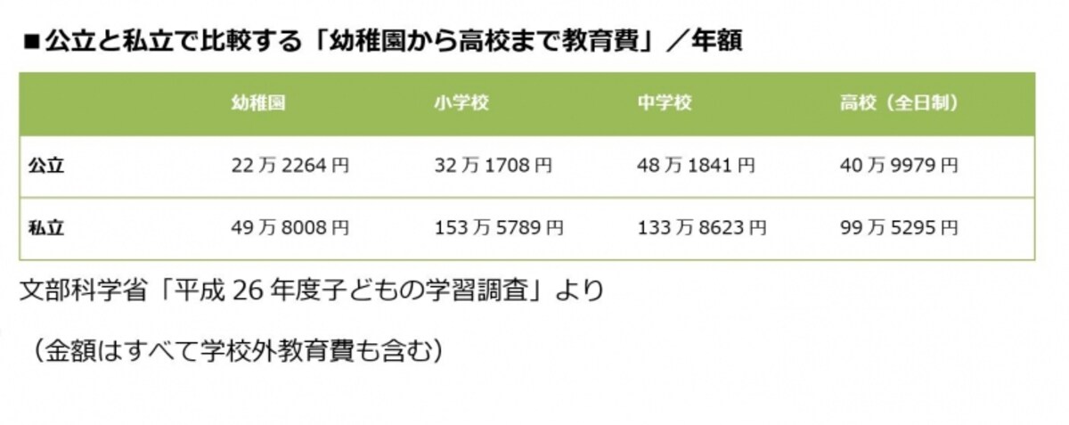 公立と私立で比較する「幼稚園から高校まで教育費」／年額