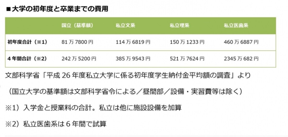大学の初年度と卒業までの費用