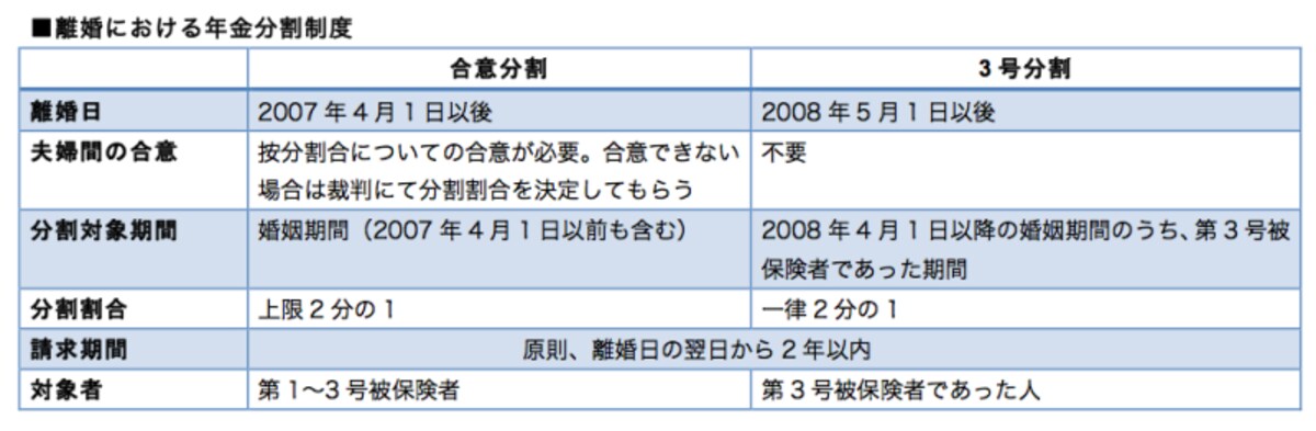 ▲「合意分割」「3号分割」ともに要件となる離婚日と分割対象期間が異なります