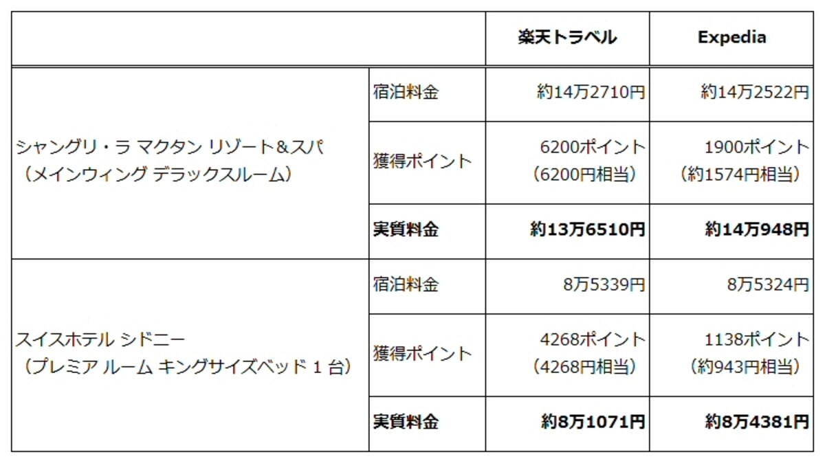 楽天トラベルとExpediaの料金比較