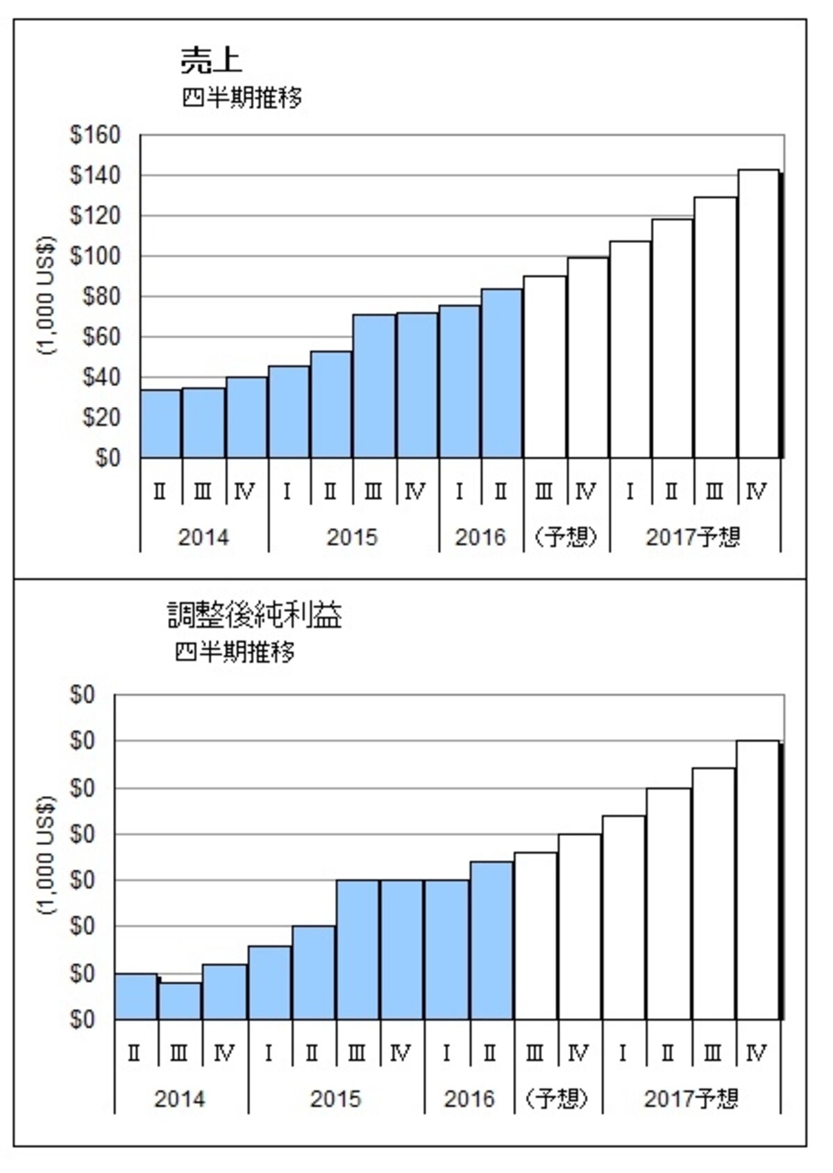 同社の四半期決算は、上場以来、強い成長を見せてきました