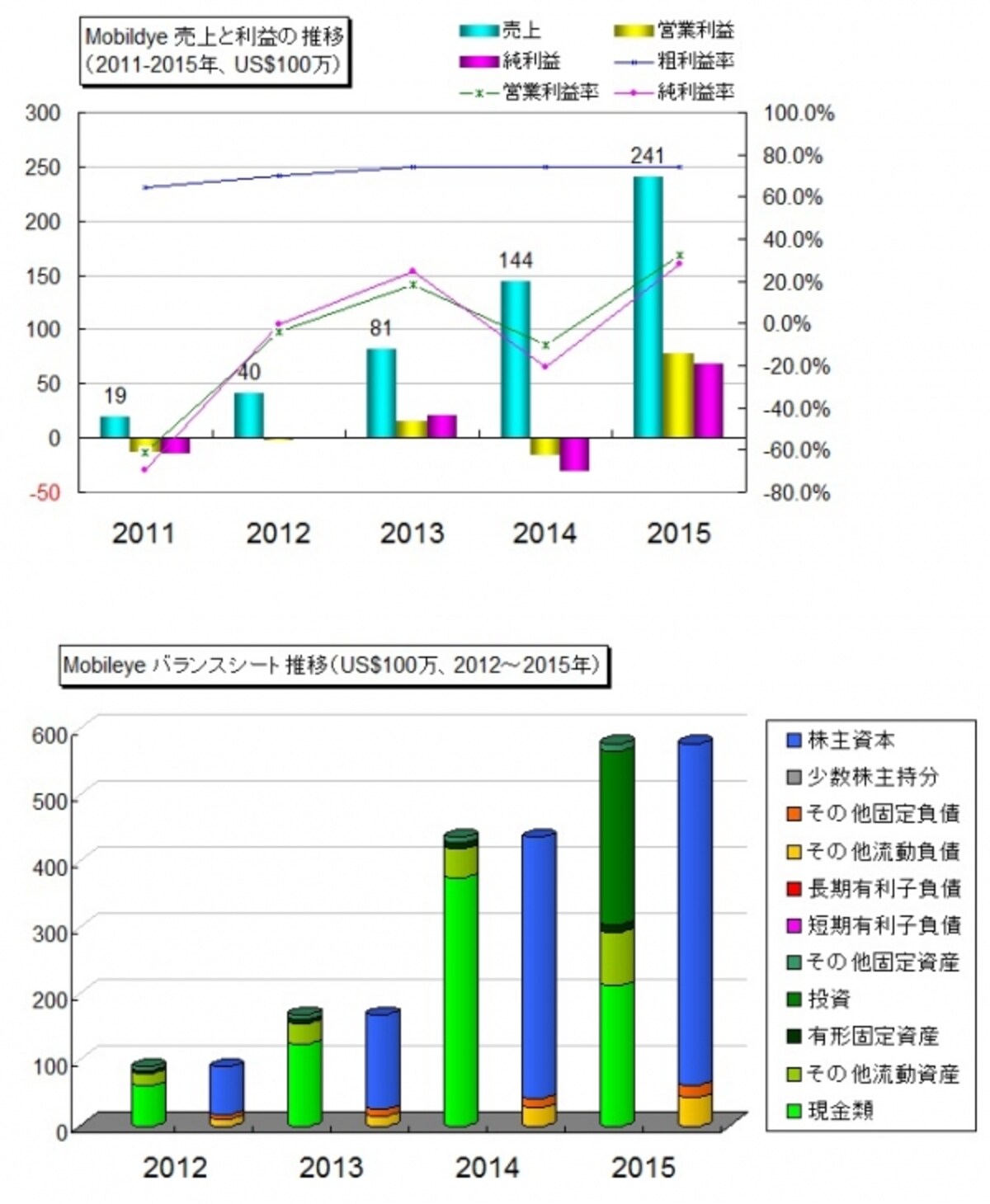 40％以上の売上成長と高い利益率で成長を続ける