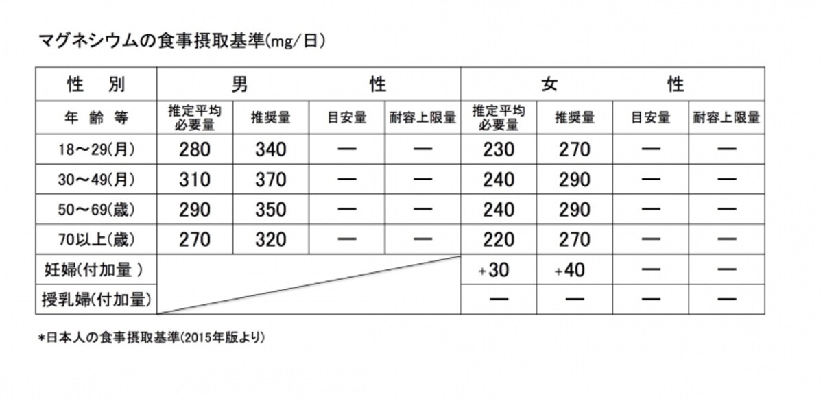 マグネシウム,日本人の食事摂取基準,体内時計,代謝,コントロール,血圧,心疾患