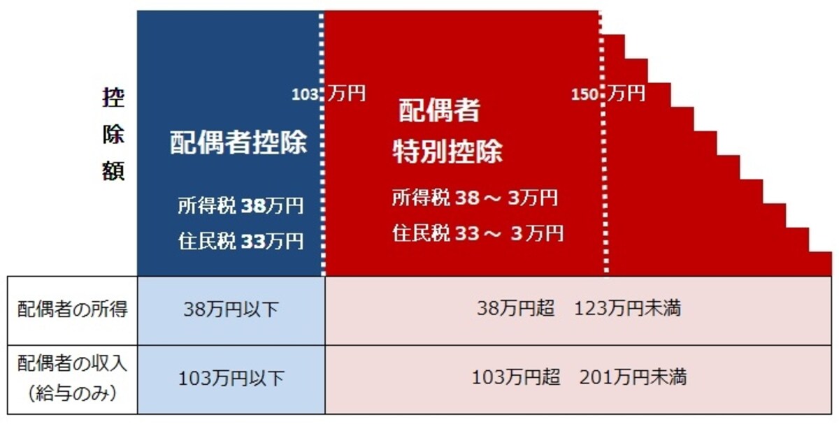 新配偶者控除と新配偶者特別控除。新配偶者特別控除は、配偶者控除と同額の控除を年収150万円まで受けることができ、201万円までは段階的に控除が減るが減税枠は増えることに