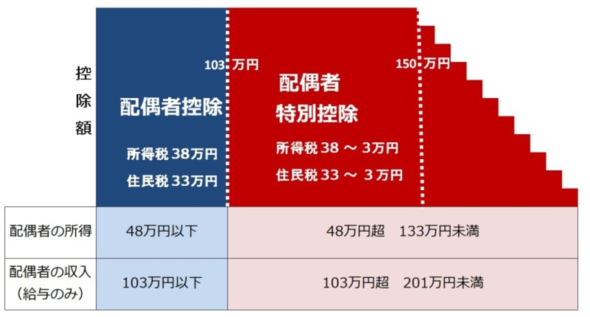 新配偶者控除と新配偶者特別控除（2020年以降）。新配偶者特別控除は、配偶者控除と同額の控除を年収150万円まで受けることができ、201万円までは段階的に控除が減るが減税枠は増えることに