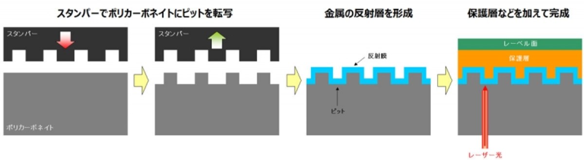 CDの構造（イメージ）