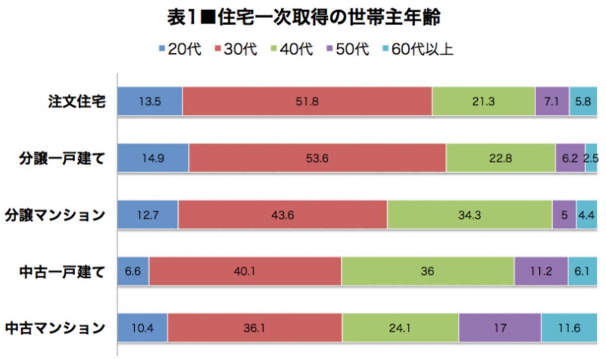 国土交通省「住宅市場動向調査／2015年度」より