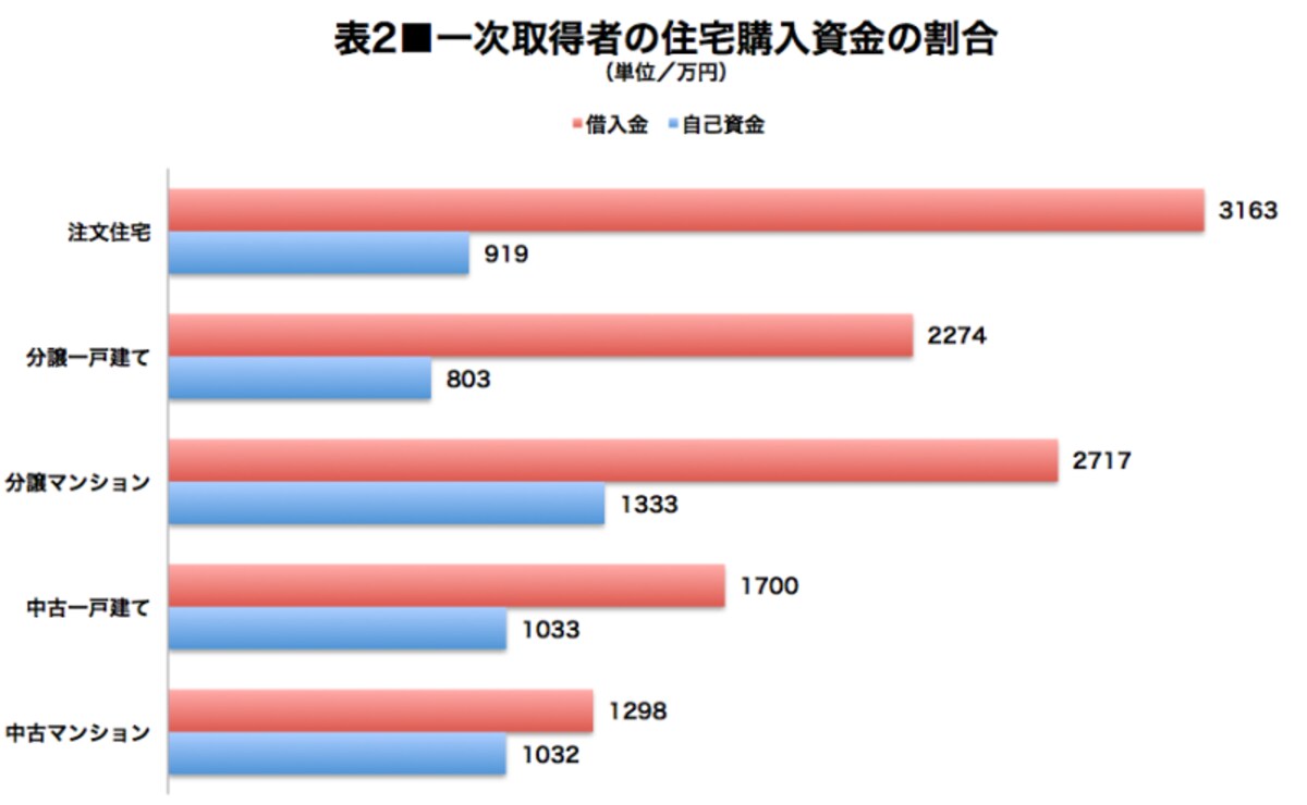 ▲国土交通省「住宅市場動向調査／2017年度」より