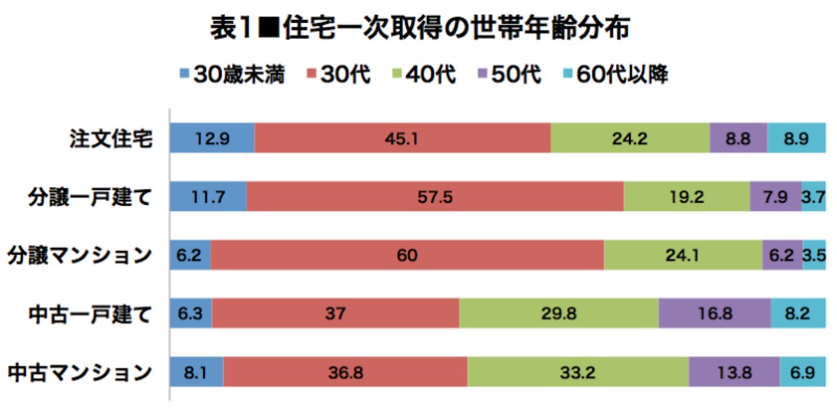 　　　　　　　　　▲国土交通省「住宅市場動向調査／2018年度」より