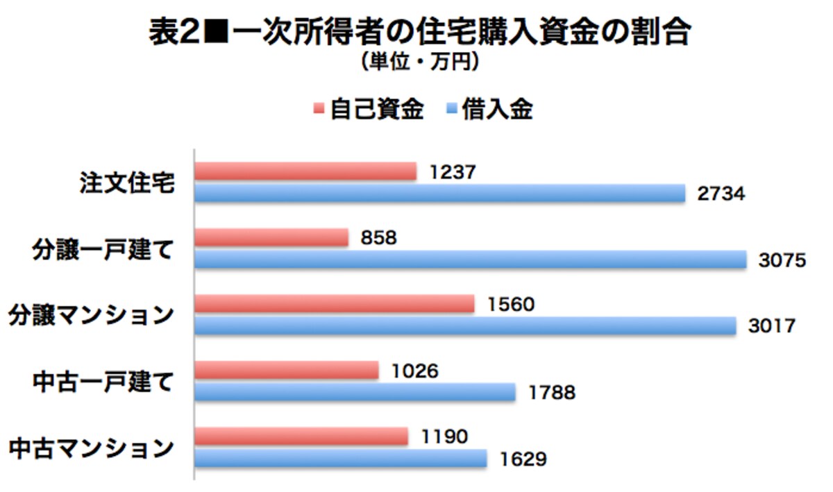 　　　　　　　　　▲国土交通省「住宅市場動向調査／2018年度」より