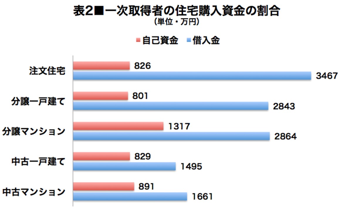 ▲国土交通省「住宅市場動向調査／2019年度」より