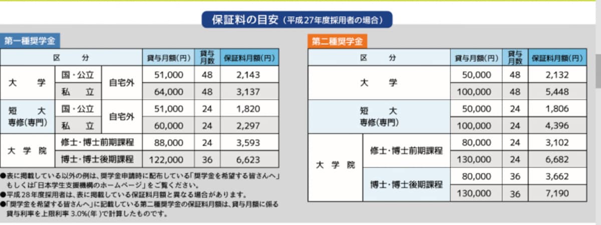 保証料