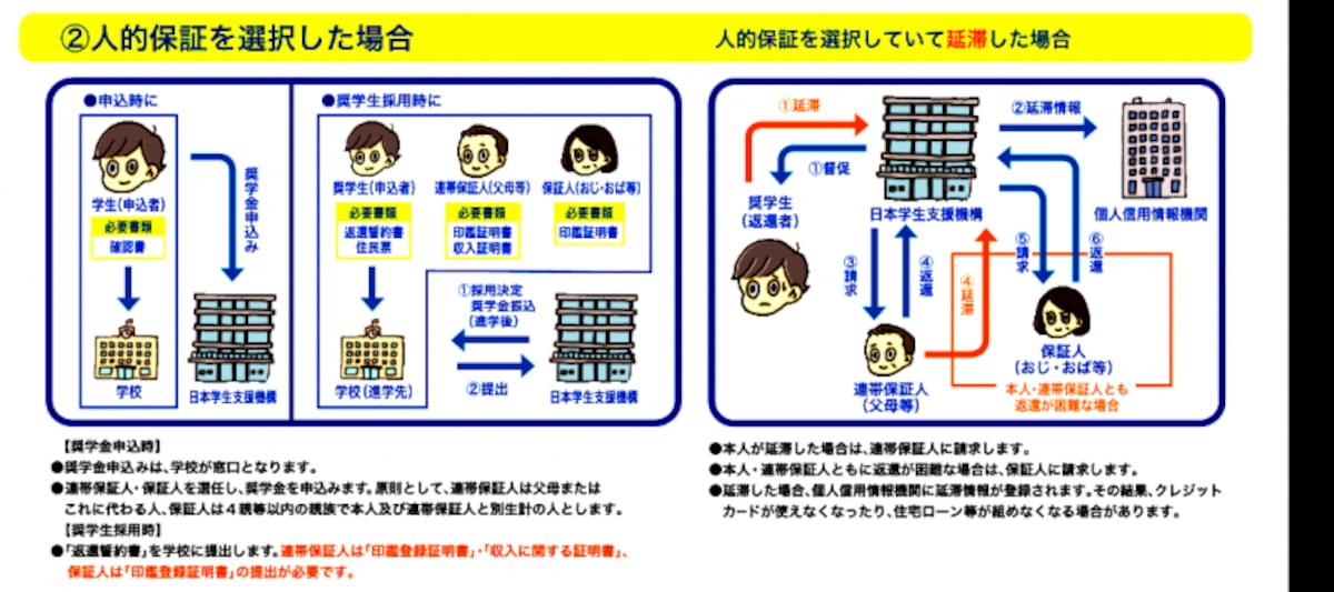人的保証