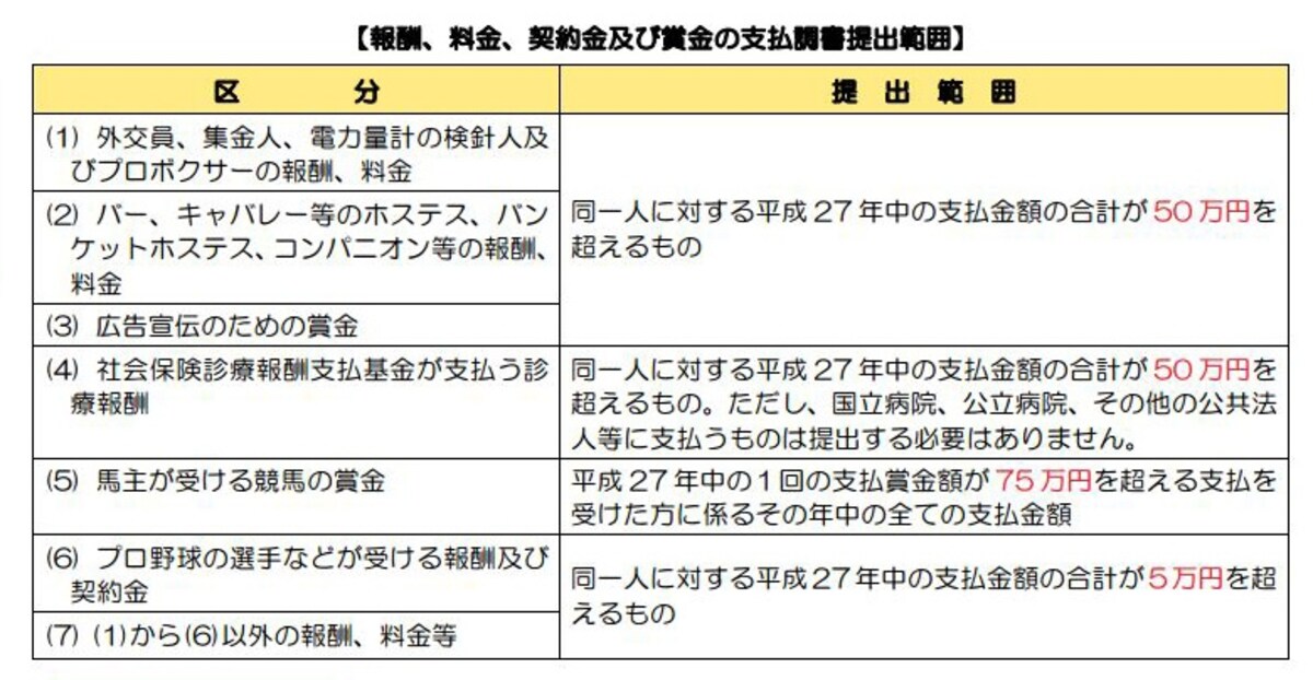 法定調書の提出範囲はマイナンバー施行後も変更ありません（出典：国税庁）