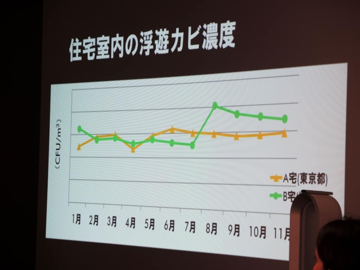 カビは夏だけでなく秋にも多く浮遊している
