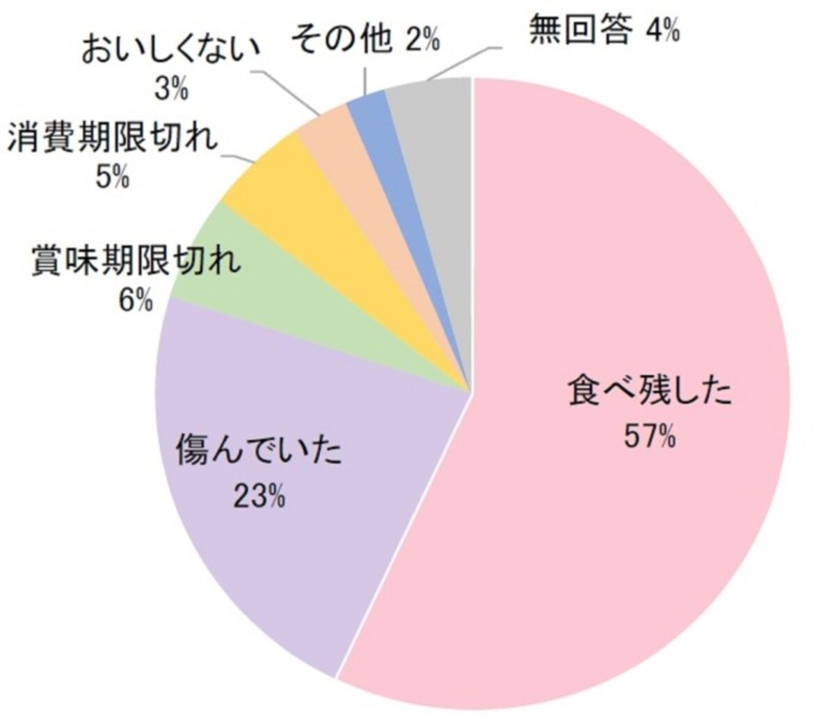 （出典元）「平成 29 年度徳島県における食品ロス削減に関する実証事業の結果の概要（ポイント）」
