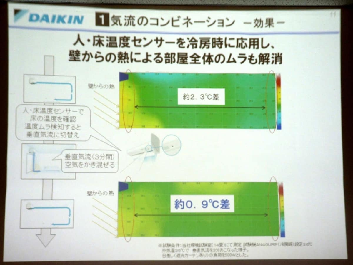 温度ムラに大きな違いが