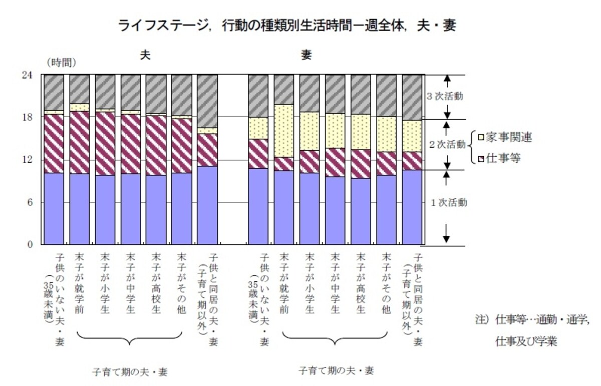 「平成23年社会生活基本調査　生活時間に関する結果（要約）」より転載