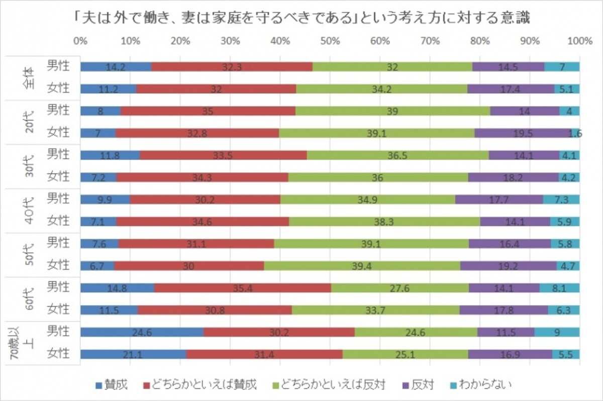 「平成26年度 女性の活躍推進に関する世論調査」（内閣府）より、ガイド平野がグラフ作成
